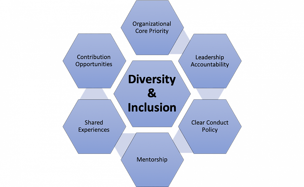 Inclusion Chart