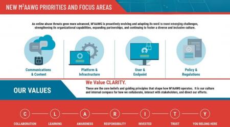 New M3AAWG Priorities and Focus Areas